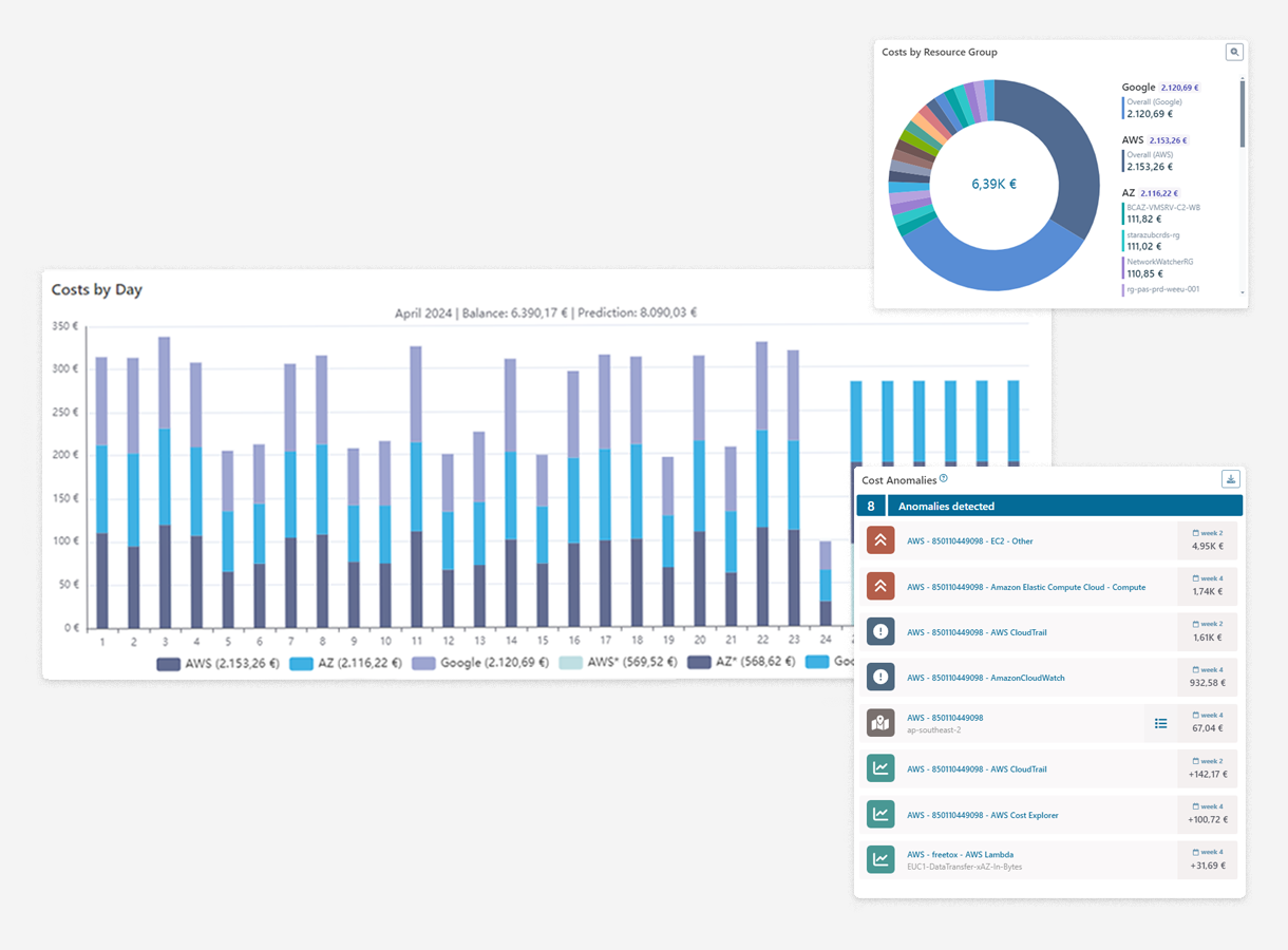 Dashboard che mostra i grafici dei costi