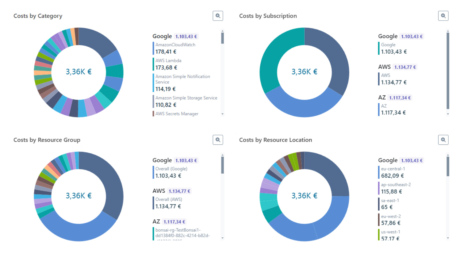 Dashboard riassuntiva dei grafici dei costi