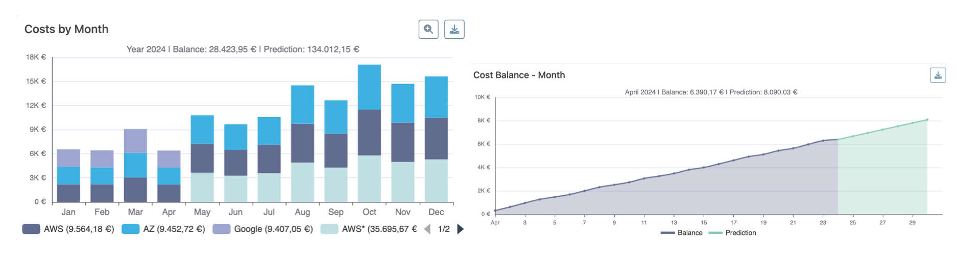 Grafici che mostrano i costi per mese